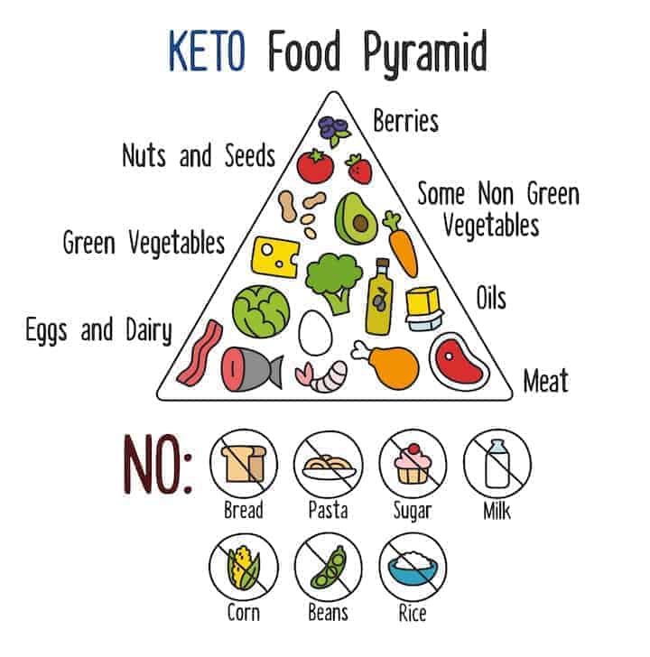 Keto Basics Chart