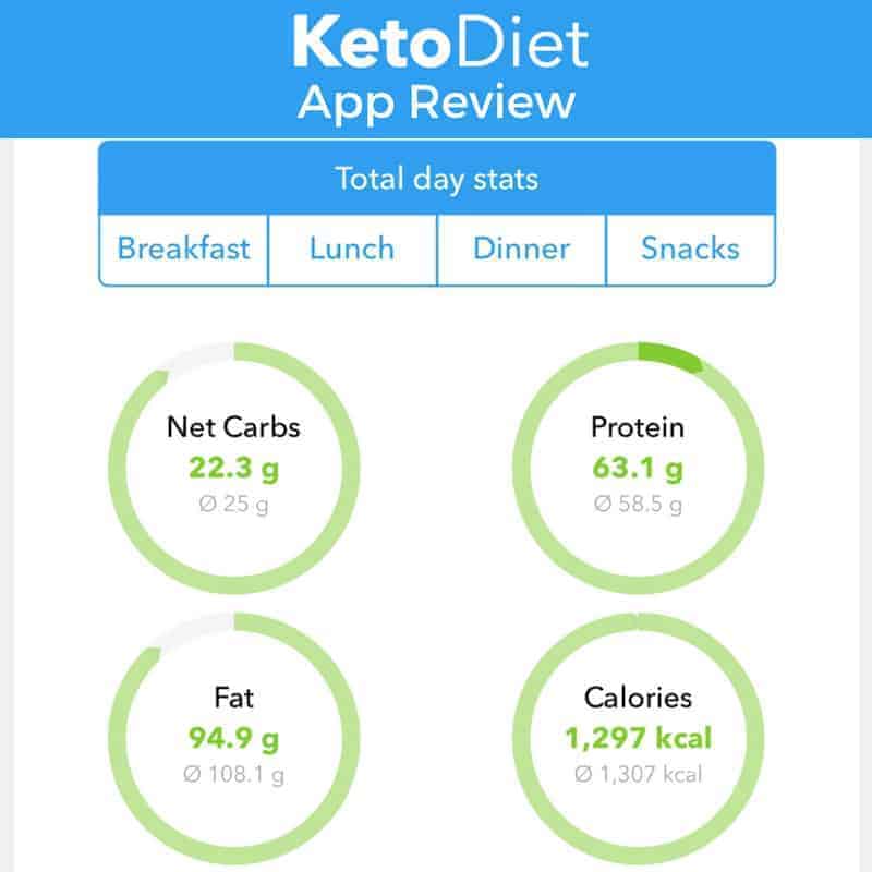 KetoDiet Low Carb App Review | Low Carb Yum