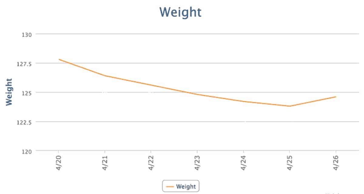 weight loss chart