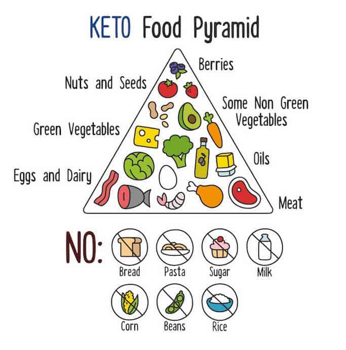 keto foods list