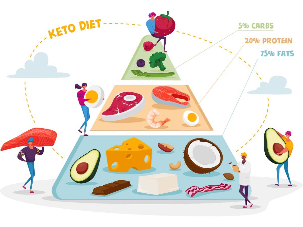 ketogenic food pyramid