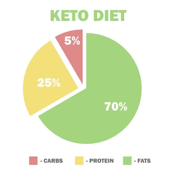 What Are Macros In Keto? - Low Carb Yum