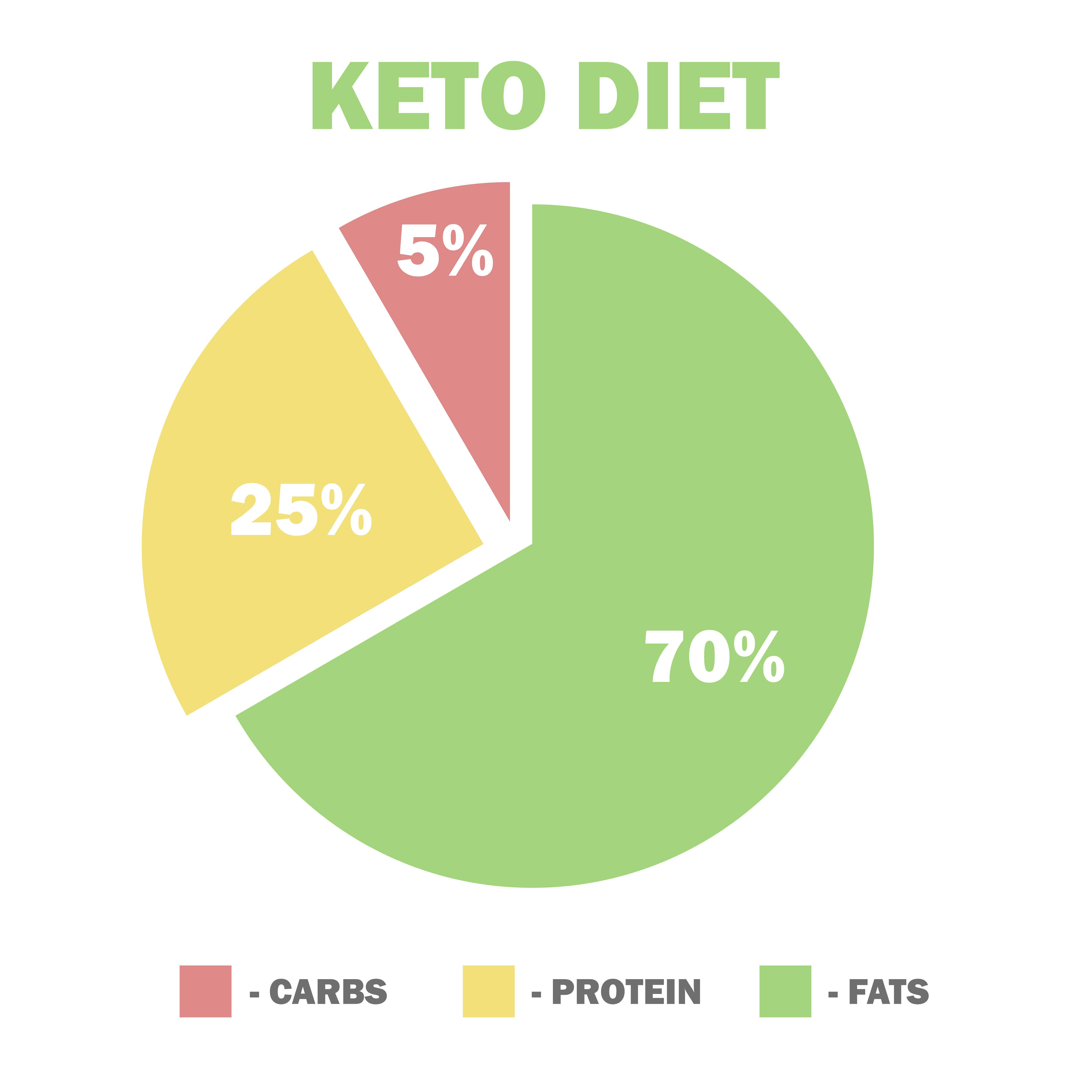 Best Macronutrient Ratio For Weight Loss: How To Calculate