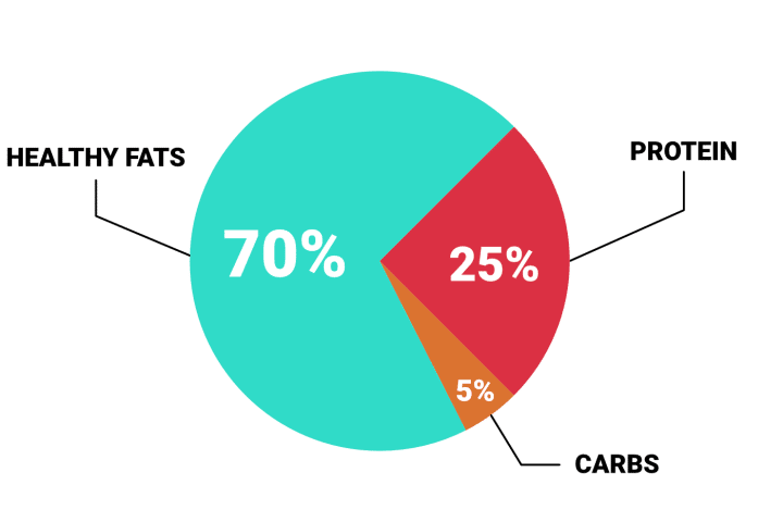 What Are Macros In Keto? - Low Carb Yum