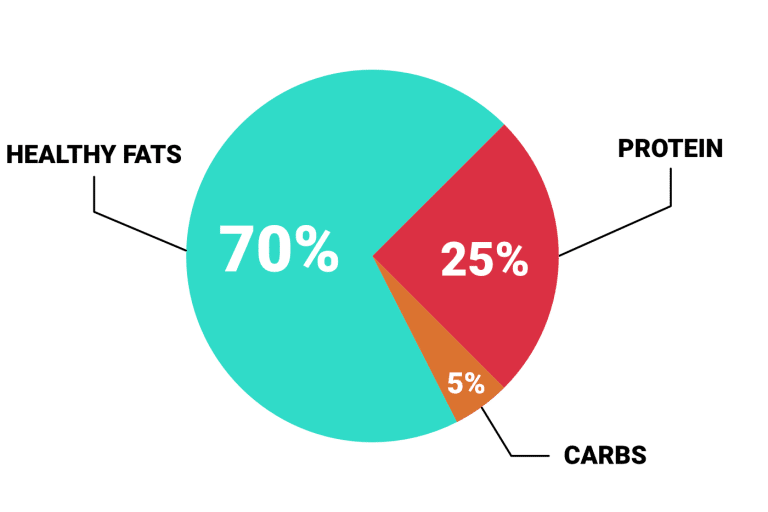 What Are Macros In Keto? - Low Carb Yum